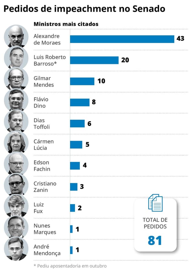 [Regra de 1950 em debate: apenas a PGR pode pedir impeachment de ministros do STF]. Reprodução: Oglobo