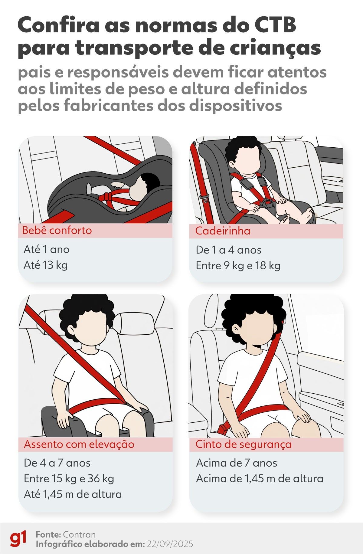 Transporte de crianças no carro: dicas de segurança para o retorno das férias.. Reprodução: G1